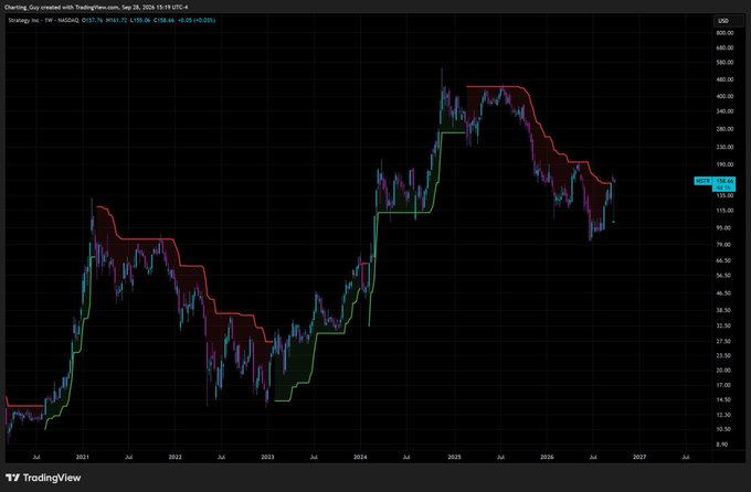 A TradingView stock chart of Strategy Inc (ticker MSTR) on the NASDAQ, showing weekly price action with a multi-year trend channel from July 2021 through July 2027, with the current price at 137.78.