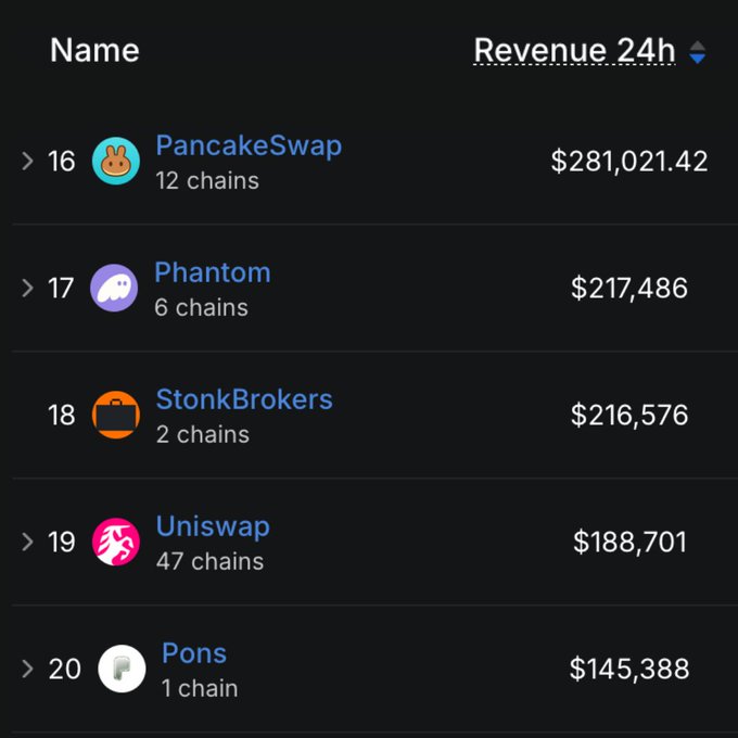A leaderboard ranking the top cryptocurrency projects by 24-hour revenue, with PancakeSwap ($281,021.42) at #16, Phantom ($217,486) at #17, StonkBrokers ($216,576) at #18, Uniswap ($188,701) at #19, and Pons ($145,388) at #20 across multiple chains. The image visually supports the post's claim by showing StonkBrokers and Pons appearing alongside established projects like Uniswap and Phantom in the top 20 highest revenue-generating crypto projects.