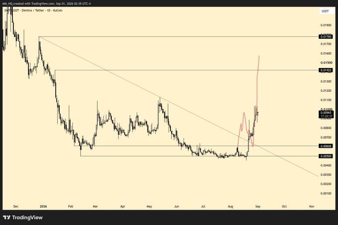 A TradingView 1-day candlestick chart of DMTR/USDT on KuCoin displays a downtrend from December 2023 to August 2024, with horizontal key resistance levels marked at $0.0142 and $0.0178, and a sharp recent price surge indicated by a hand-drawn red arrow pointing upward, aligning with the post's projection of potential further gains above $0.014 and $0.018.