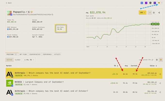 A trading dashboard for Popopoly, showing a PNL of $22,078.94 with a 90.9% win rate on $82,330.99 volume. Active positions include Anthropic 'Which company has the best AI model end of September?' at 99.7¢ and NVIDIA 'Largest Company end of September?' at 99.8¢.