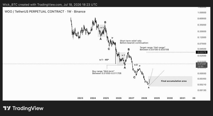 This TradingView chart from July 18, 2026, shows the WOO/TetherUS Perpetual Contract with labeled buy and sell zones, indicating potential price movements in the crypto market. The image supports the accompanying post by visually representing the "mid-term buy zone" between 0.01050-0.01170$ and a projected "sell range" between 0.03100-0.03370$.