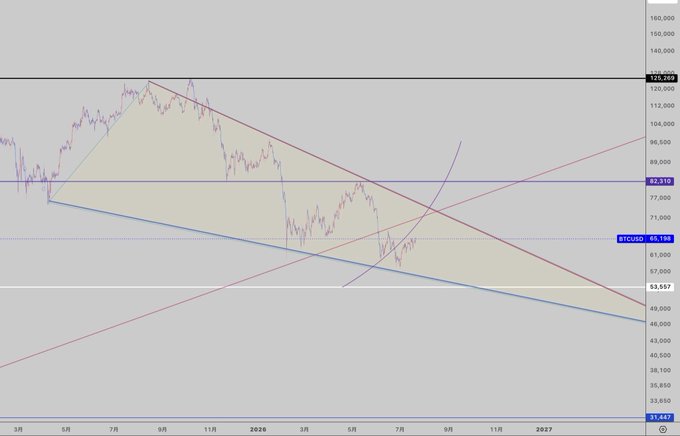 A Bitcoin (BTCUSD) price chart at $65,158 displayed on a 5-day timeframe, showing price action contained within a descending wedge/triangle pattern, with resistance from a downward-sloping red trendline around the $125,569 level and key support levels marked at $82,313 and $53,557.
