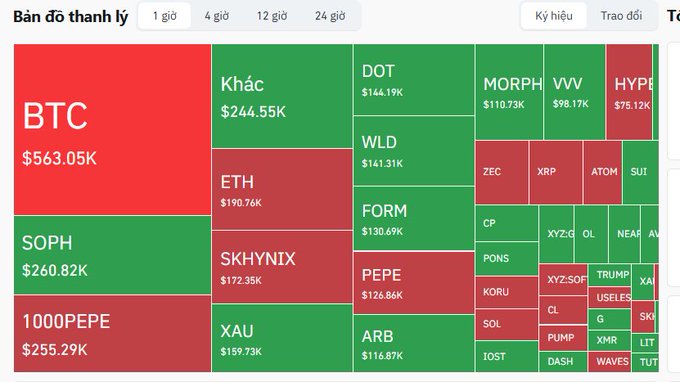 The image shows a CoinGlass liquidation heatmap (Bản đồ thanh lý) over a 1-hour timeframe, visualizing crypto liquidations with BTC having the largest at $563.05K, followed by SOPH ($260.82K) and 1000PEPE ($255.29K), alongside other tickers like ETH, DOT, MORPH, and WLD, which illustrates the broader market-wide liquidation event referenced in the post where 85,665 traders were liquidated for $252.70 million in 24 hours, with the largest single order being a $2.96M BTC/USDT liquidation on Binance.