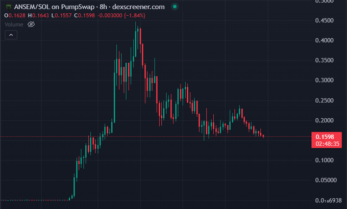 A candlestick chart from dexscreener.com showing the price of 'ANSEM/SOL on Pumpswap' over an 8-hour period, with the current price at 0.1598.