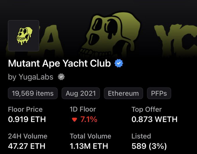 A screenshot of an OpenSea listing for the 'Mutant Ape Yacht Club' NFT collection by YugaLabs, showing a floor price of 0.919 ETH, 24H volume of 47.27 ETH, and a total volume of 1.13M ETH.