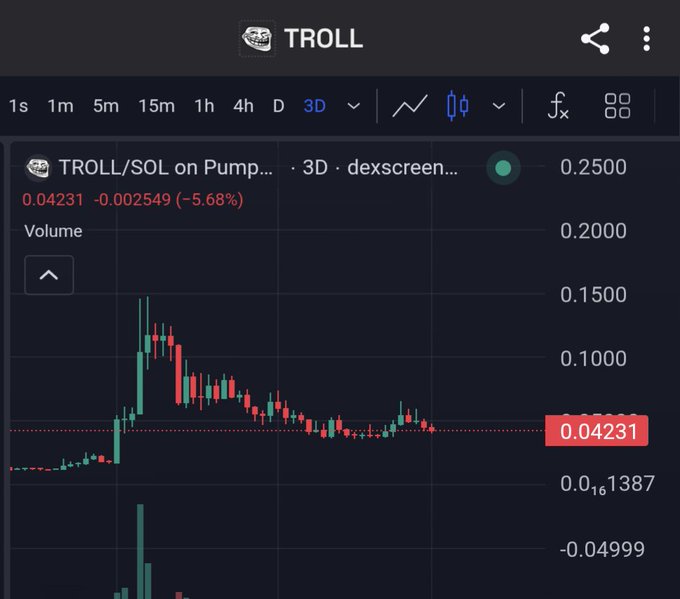 A cryptocurrency trading chart for the TROLL token on TROLL/SOL pair, showing a 3D candlestick view with a current price of 0.04231, down 5.68% (-0.002549), against the SOL trading pair on Pump via dexscreen.