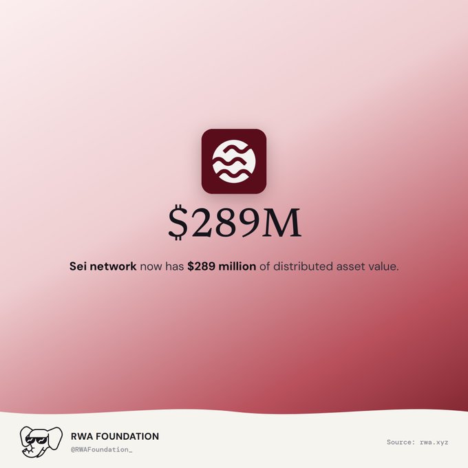 A pink-themed graphic showing the Sei network logo with text reading '$289M — Sei network now has $289 million of distributed asset value,' attributed to RWA Foundation (@RWAFoundation_) with source rwa.xyz.