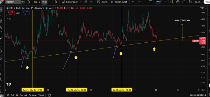 A TradingView stock chart showing HEIA (Turkish Lira) on a 15-minute timeframe, with candlestick patterns, trendlines, and annotations including dates like 14 Ağu '24, 15 Ağu '24, and 18 Ağu '24, with a current price of 6,171.