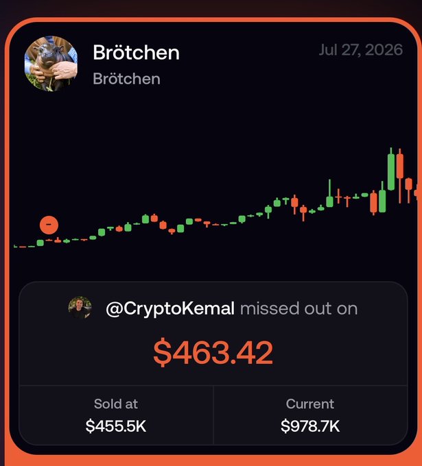 A trading card for "$Brötchen" dated Jul 27, 2026 shows a candlestick chart trending upward, highlighting that @CryptoKemal "missed out on $463.42" with the token sold at $455.5K while currently valued at $978.7K—reinforcing the post's teaser that something hasn't escaped and it's worth waiting for.