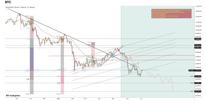A TradingView chart showing BTC/USDT on Binance with technical analysis including Fibonacci retracements, trendlines, and projected bearish price movement.