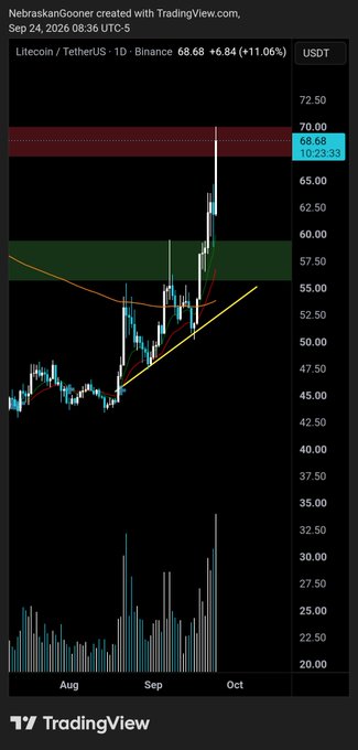 A TradingView chart of Litecoin/TetherUS (LTC/USDT) on the daily Binance timeframe shows the price surging to $68.68, up 11.06% (+$6.84), successfully hitting the $70 target area marked by the red horizontal zone. The chart displays an ascending triangle pattern breakout from early September, with the recent bullish momentum carrying price into the highlighted resistance zone.