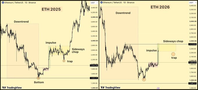 A side-by-side TradingView comparison of Ethereum (ETH/USDT) on Binance daily charts, showing the "ETH 2025" move (downtrend → bottom near $1,400 → impulse to ~$2,000 → sideways chop → trap) and the analogous "ETH 2026" pattern (downtrend → bottom near $1,700 → impulse to ~$2,000 → sideways chop with a potential trap zone highlighted at ~$2,200), illustrating the poster's view that a retest of the $2,200–$2,250 area would offer a last clean buying opportunity based on the 2025 fractal.