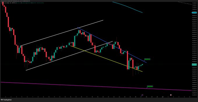 A candlestick chart of Bitcoin (BTC/USD) is displayed on TradingView, showing price action contained within converging white and blue trendlines forming a wedge pattern, with the post noting that the BTC chart looks favorable.