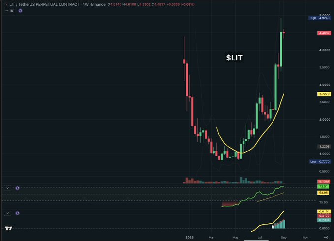 A TradingView weekly chart of the LIT/TetherUS perpetual contract on Binance shows a recent surge from lows near $0.78 (June) to a high of $4.92, with the "SLIT" annotation and RSI/MACD indicators supporting the post's claim of a post-July distribution pattern following Robinhood Chain integration.