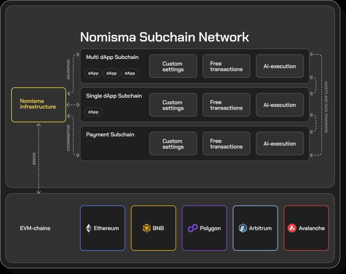 A diagram of the Nomisma Subchain Network showing Multi dApp Subchain, Single dApp Subchain, and Payment Subchain configurations with Custom settings, Free transactions, and AI-execution, bridged to EVM-chains including Ethereum, BNB, Polygon, Arbitrum, and Avalanche.