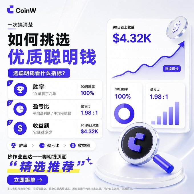 CoinW promotional graphic in Chinese explaining how to select quality copy trading (聪明钱), highlighting metrics like win rate (100%), profit/loss ratio (1.98:1), and 90-day chain earnings ($4.32K), with a call-to-action button reading 立即跟单 (Follow Now).