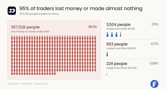 An infographic showing that 95% of traders on Fomo lost money or made almost nothing: out of 375,740 traders, 357,528 (95.2%) lost money or made under $100, while only 3,504 (0.9%) made more than $1,000, 653 (0.17%) made more than $5,000, and just 229 (0.06%) made more than $10,000.