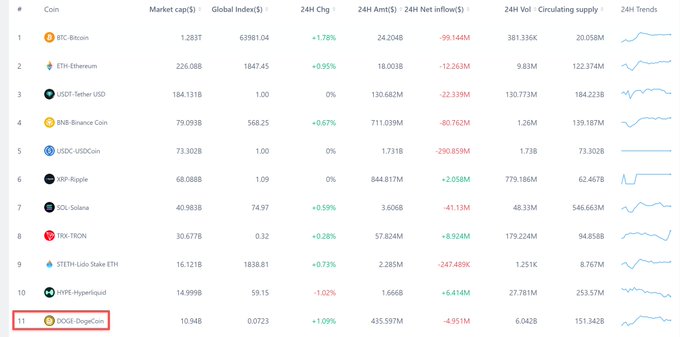 The image shows a cryptocurrency market capitalization ranking table where Dogecoin (DOGE) is highlighted at #11 with a market cap of $10.94B, falling out of the top 10 below Hyperliquid (HYPE) at $14.999B, illustrating the post's claim about Dogecoin's drop from the top 10 rankings.
