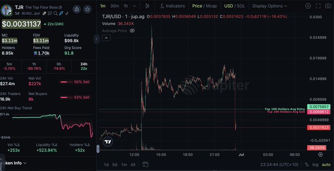 A cryptocurrency chart from Dexscreener showing the token TJR/USD, priced at $0.0031137, with a -16.42% decline and 36.243K volume.