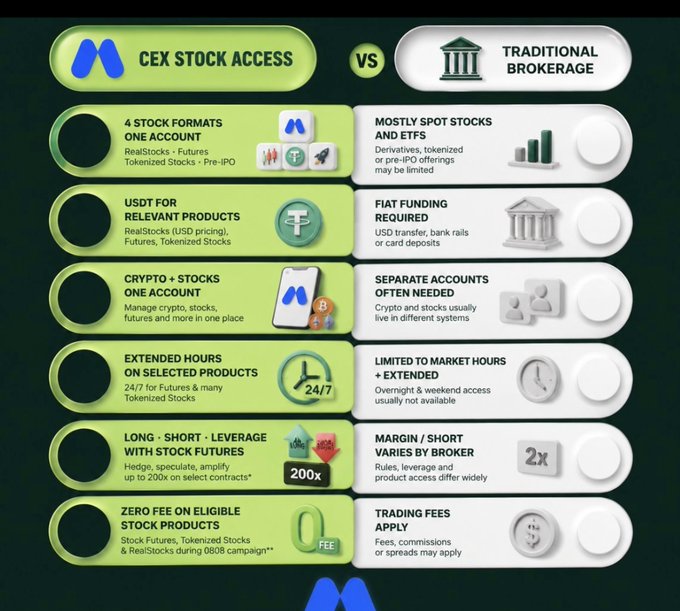 A comparison infographic pitting 'CEX Stock Access' against 'Traditional Brokerage,' highlighting features like '4 Stock Formats One Account,' 'USDT for Relevant Products,' 'Crypto + Stocks One Account,' 'Extended Hours,' 'Long/Short/Leverage,' and 'Zero Fee' promotions.