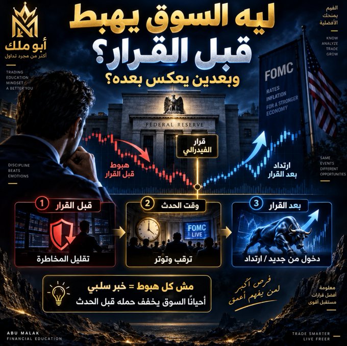 An Arabic financial infographic titled 'ليه السوق بيهبط قبل القرار؟ وبعدين يعكس بعده؟' (Why does the market drop before the decision and reverse after?) showing the Federal Reserve and FOMC, illustrating market phases before/during/after the decision (hype, FOMC live, new entry/upswing), credited to Abu Malak.