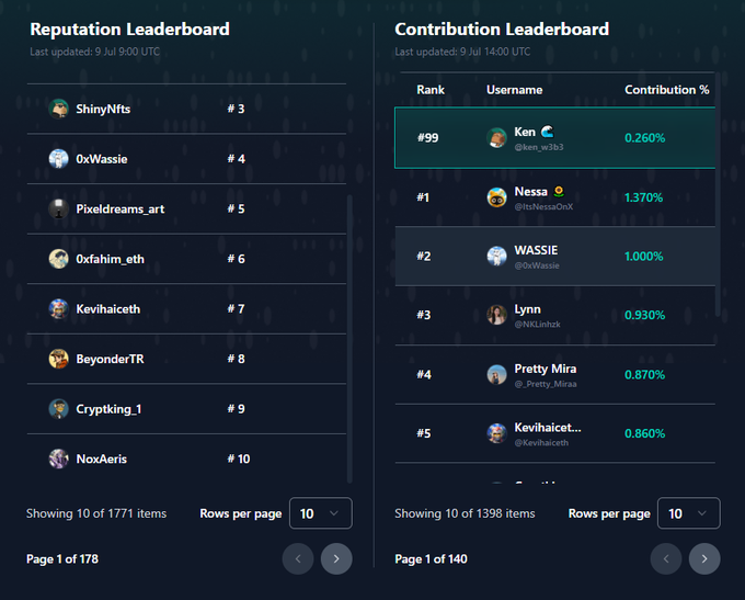 The image shows two side-by-side leaderboards titled "Reputation Leaderboard" (ranked #3–10, including ShinyNts, 0xWassie, and Pixeldreams_art) and "Contribution Leaderboard," which highlights user Ken at #99 with 0.260%, just outside the Top 100 behind Nessa (1.370%), WASSIE (1.000%), and Lynn (0.930%) — visually supporting the post's claim about a tightly distributed, contribution-based ranking system on @sleepagotchi with no runaway whales.
