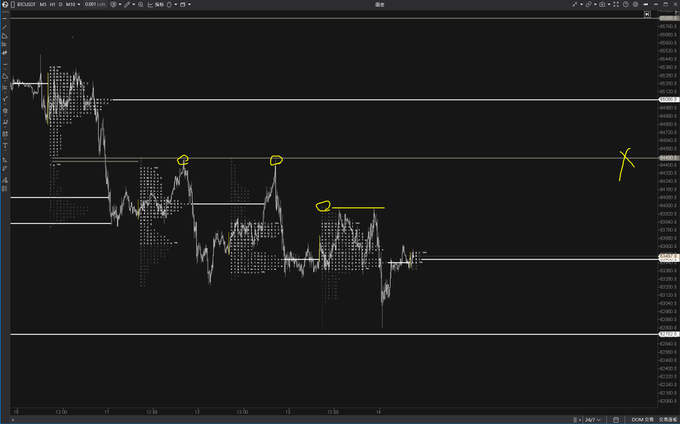 Trading chart for BTCUSDT showing price action with yellow hand-drawn annotations including circles around peaks and an 'X' mark on the right side.
