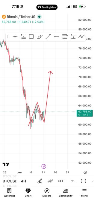 The image shows a screenshot of a smartphone screen displaying a graph with Bitcoin prices over time, indicating that the user has been tracking Bitcoin's value. The graph also includes a red arrow pointing upwards, suggesting an upward trend in Bitcoin's price. The post mentions that this indicator helps identify opportunities for buying Bitcoins when they are low and selling them when they are high. It is important to note that the Fear & Greed Index is used as a guide by many investors, but it does not provide specific information about Bitcoin prices or trends.