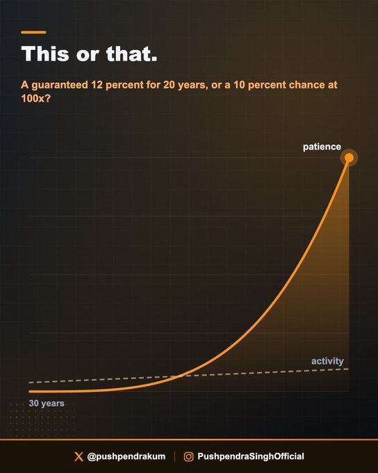 An infographic titled "This or that." contrasts a guaranteed 12% return over 20 years against a 10% chance at 100x, illustrated by an exponentially rising orange curve labeled "patience" that dramatically outpaces a flat dashed line labeled "activity" over 30 years. Created by @pushpendrakum, the visual reinforces the post's message that choosing between steady, reliable returns and high-risk, high-reward bets reveals more about an investor's mindset than any financial chart.