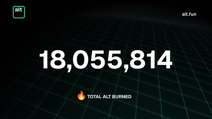 A dark graphic with a grid background displays "18,055,814" in large white numerals, labeled "🔥 TOTAL ALT BURNED," with the "alt" logo and "alt.fun" URL in the corners. The image visually represents the completion of the $ALT buyback and burn #4, highlighting the total number of tokens removed from circulation.