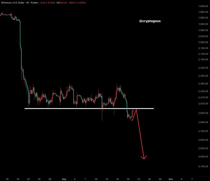 A 4-hour Ethereum/U.S. Dollar (ETH/USD) Kraken chart showing a sharp breakdown below a key horizontal support level around $2,520, with a red arrow projecting a further decline toward $3,000, illustrating the bearish "crash" prediction for ETH.