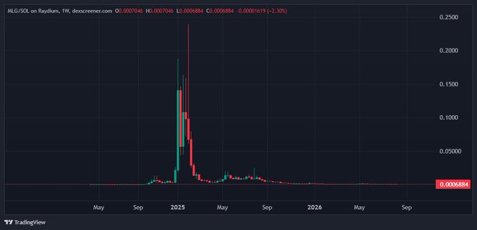 TradingView chart showing INLG/SOL on Raydium with a massive price spike in early 2025, peaking around 0.2500, displayed on a denoexcreener.com panel.
