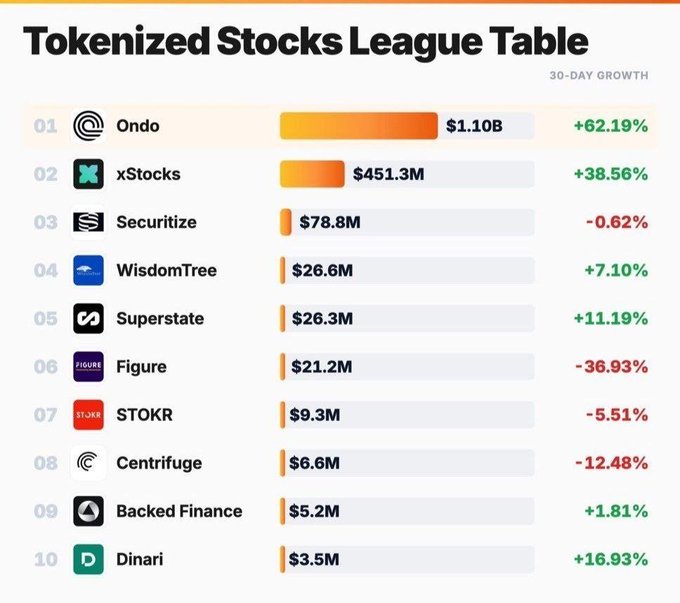 The image displays a graph detailing various companies' performance in the tokenized stocks market. It shows that one company, Ondo, has outperformed two other companies, with their shares worth over $1.1 BILLION, while both of the other top performers are barely growing or shrinking. This information suggests that Ondo is dominating the tokenized stocks league at the moment, and the image conveys the message about focusing on what is in front rather than being distracted by unrelated details.