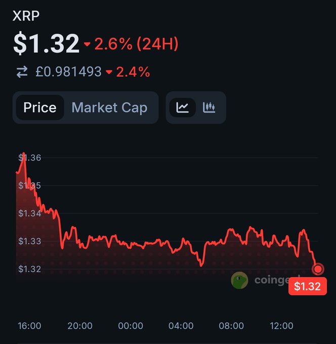 A graph of $XRP's price over time shows a downward trend as of 5:02 AM on 12/18/16. The XRP currency is falling off its initial 1:32 exchange rate of £1.3/€1.2, indicating that it has been losing value since 11:59 PM the previous day at this time. The price continues to decrease from $1.36 to a low point of $0.84 on 12/18/16, suggesting a potential rally in demand for XRP should be considered to recover its initial exchange rate.