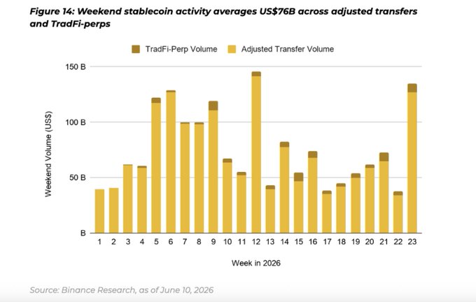 **Caption:** A stacked bar chart from Binance Research titled "Figure 14: Weekend stablecoin activity averages US$76B across adjusted transfers and TradFi-perps" displays weekly volumes (Weeks 1–23 of 2026) ranging from ~$38B to ~$145B, composed mostly of yellow Adjusted Transfer Volume with smaller brown TradFi-Perp segments—visually confirming the post's claim that weekend stablecoin flows average ~$76B ($38B/day), underscoring their role as 24/7 financial rails when banks are closed.