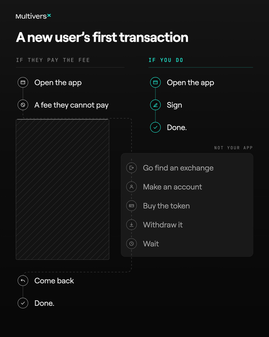 Infographic from MultiversX titled 'A new user's first transaction,' comparing a frustrating multi-step process when paying a fee versus a simple three-step 'Sign and Done' experience for those who don't.