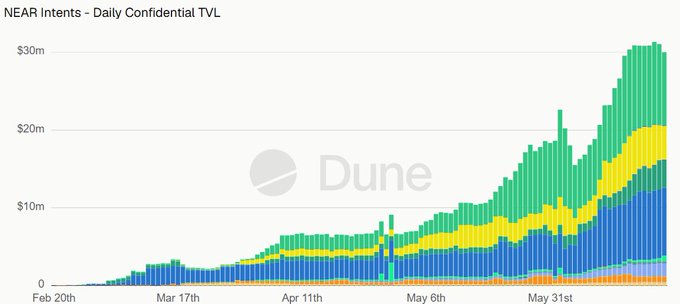 A stacked bar chart titled "NEAR Intents - Daily Confidential TVL" shows the daily Total Value Locked growing from near zero on February 20th to approximately $30 million by early June, with the blue, yellow, and green segments each expanding over time to illustrate the steady upward trend in confidential onchain execution on NEAR.