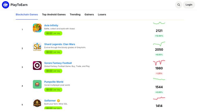 The PlayToEarn website's Blockchain Games ranking showing Axie Infinity at #1 (2121), Shard Legends at #2 (2050), and Sorare Fantasy Football at #3 (1980).