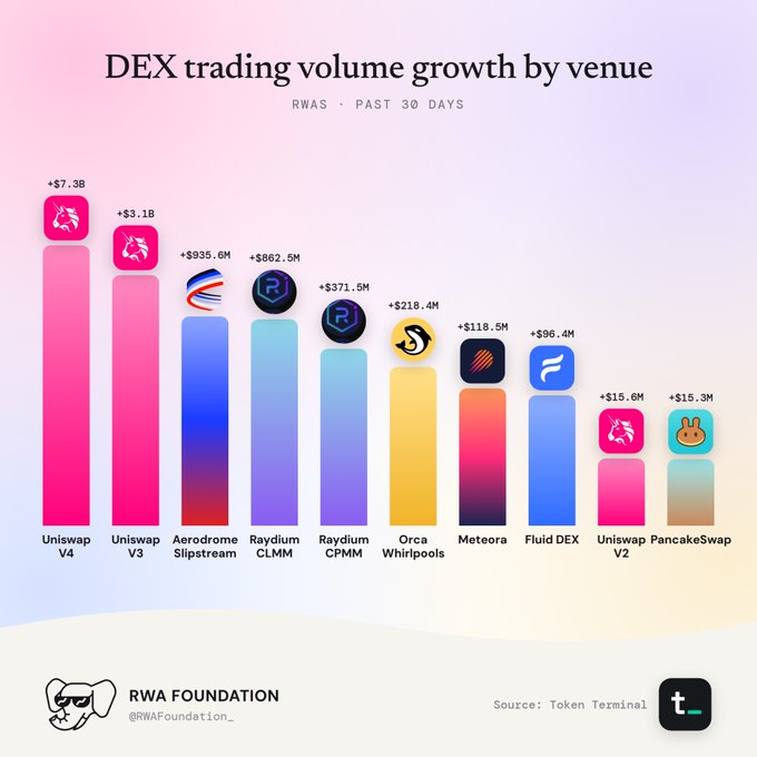 A bar chart titled 'DEX trading volume growth by venue' showing RWAS data over the past 30 days, led by Uniswap V4 (+$7.3B) and Uniswap V3 (+$3.1B).