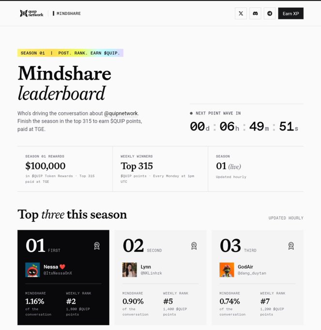 A Quip Network Mindshare leaderboard page for Season 01, showing $100,000 in $QUIP token rewards, with top three participants: 1st Nessa (@ItsNessaOnX) at 1.16%, 2nd Lynn (@NLinhhx) at 0.90%, and 3rd GodAir (@dang_duytan) at 0.74%, with 00d:06h:49m:51s remaining until the next point wave.