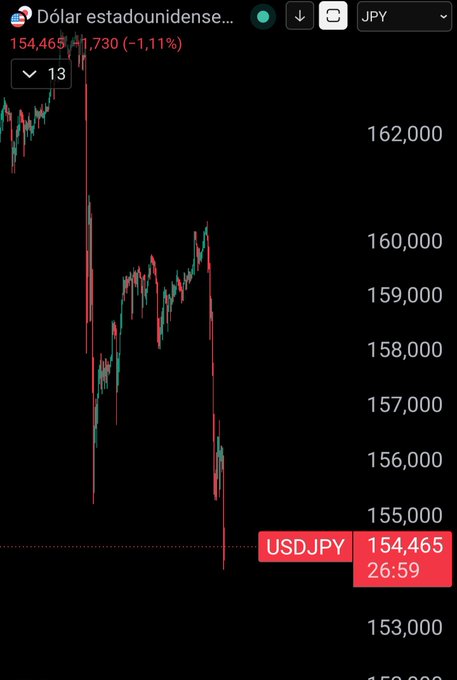 The image shows a USD/JPY (Dólar estadounidense vs Yen japonés) candlestick chart with the current price at 154.465, down 1.11% (or 1,730 pips), displaying a sharp downward trend toward new lows—visually confirming the post's claim about new dollar lows against the yen, which the author attributes to Japanese Treasury intervention and views as bullish for Bitcoin.