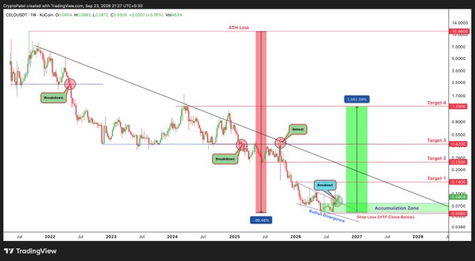 A TradingView candlestick chart of CELO/USDT showing a multi-year downtrend with 'Breakdown' and 'Retest' annotations, an 'ATH Line' at the top, and projections for an 'Accumulation Zone' and 'Stop Loss' extending into 2028.