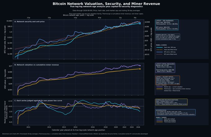 The image is a multi-panel financial chart titled "Bitcoin Network Valuation, Security, and Miner Revenue," displaying true log-log network-age analysis from 2010 to 2026 across three subplots: (A) hash rate vs. BTC price with security metrics, (B) network valuation vs. cumulative miner revenue, and (C) each series' deviation from its power-law curve. Key data boxes show latest values including hash rate (904 EH/s, +86.0%), BTC price ($64.2K, +36.9%), market cap ($1.276T), and thermocracy analogy at 1.92e8, illustrating that Bitcoin's hash rate is scaling at roughly 2× the rate of its price — supporting the post's claim that network security grows at 1.98× the BTC price exponent.