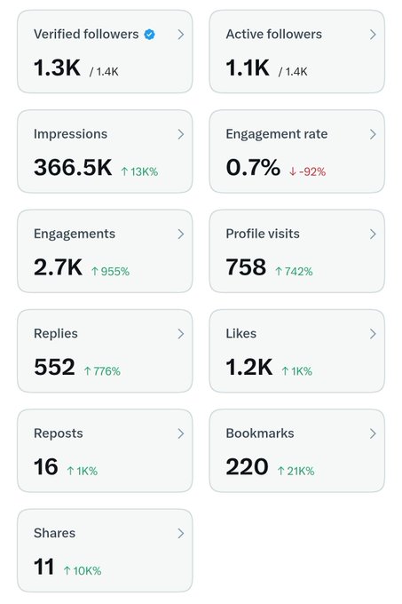 Social media analytics dashboard showing metrics including 1.3K verified followers, 1.1K active followers, 366.5K impressions, 0.7% engagement rate, 2.7K engagements, 758 profile visits, 552 replies, 1.2K likes, 16 reposts, 220 bookmarks, and 11 shares.