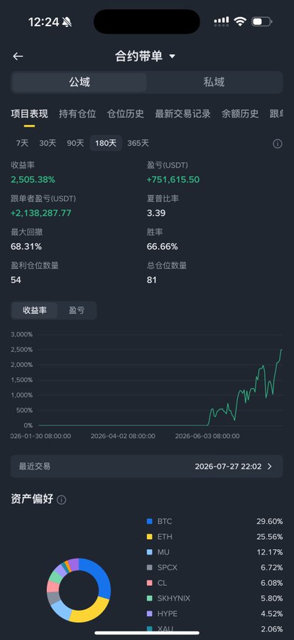 This image displays a cryptocurrency trading interface showing a profit of +751,615.50 USDT over 180 days, with a 2,505.38% yield, consistent with the post referencing a review of the storage situation to avoid significant losses.