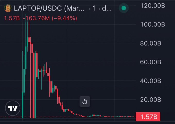 A cryptocurrency trading chart for 'LAPTOP/USDC' showing a price drop of -9.44%, down to 1.57B on the TradingView platform.