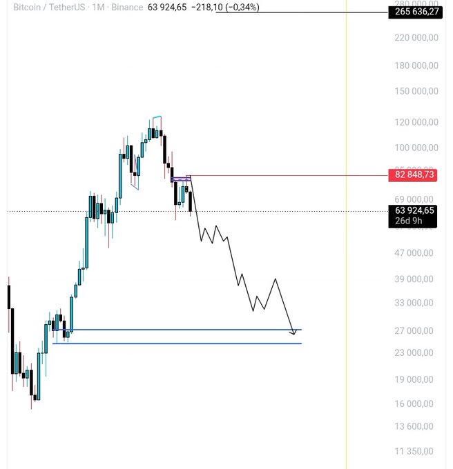 The image shows a chart with Bitcoin price fluctuations displayed over time. The most recent move was an increase from $26,000 to $28,500, reaching its peak at $27,500 on October 4th. Following this upward trend, Bitcoin is expected to drop down to $27,000 by the end of October. Additionally, there are two points in the chart with black stripes indicating specific dates: Oct 1st and Oct 10th. The image includes a line graph that displays the price movement as bars in different sizes, showing the progression of the Bitcoin's value over time.