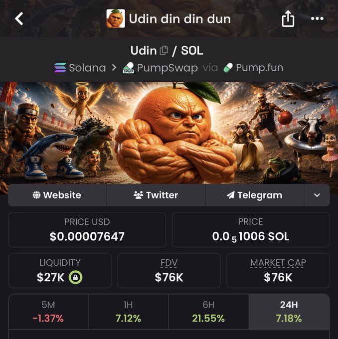 A screenshot of the $Udin (Udin din din dun) token page on PumpSwap via Pump.fun on Solana, showing a price of $0.00007647, liquidity of $27K, FDV/Market Cap of $76K, and gains of 7.12% (1H), 21.55% (6H), and 7.18% (24H). The bold "21.55%" 6-hour gain visually confirms the post celebrating holders' nearly 20% profit, while the muscular orange character with a green leaf in the artwork ties into the "leaf stays on" reference.