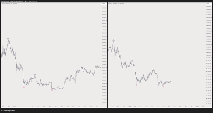 Two side-by-side financial charts from TradingView display price trends with circled highs and marked lows, visually illustrating a pattern of failure to sustain upward momentum that reinforces the post's message that "you don't seem to understand."