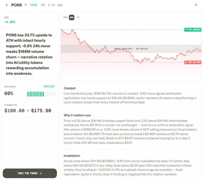A trading analysis dashboard for the PONS token displays a 48-hour price chart with a bullish conviction rating of 60%, citing a 33.7% upside to its all-time high (ATH) target of $175.90 with intact hourly support, despite a recent -0.9% 24h move on $166M volume. The analysis aligns with the post's bullish sentiment by highlighting key catalysts including strong trading volume ($166.3M), sector rotation into AI/utility tokens, and accumulation signals, while noting a low invalidation point at $0.5894 if hourly support fails.